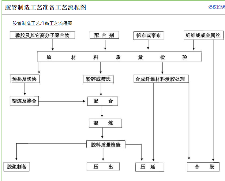 ゴムホースの製造工程